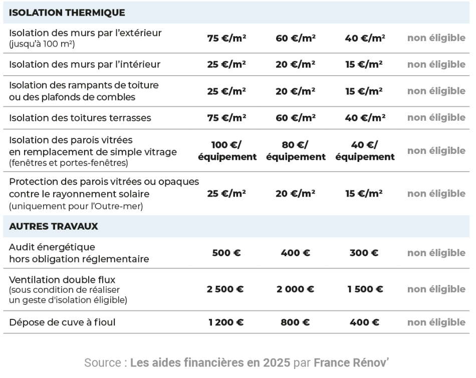 Alpha Combles les travaux par geste