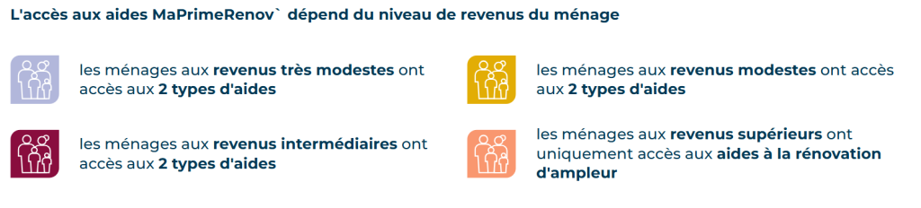 Alpha Combles l'accès aux aides MaPrimeRenov
