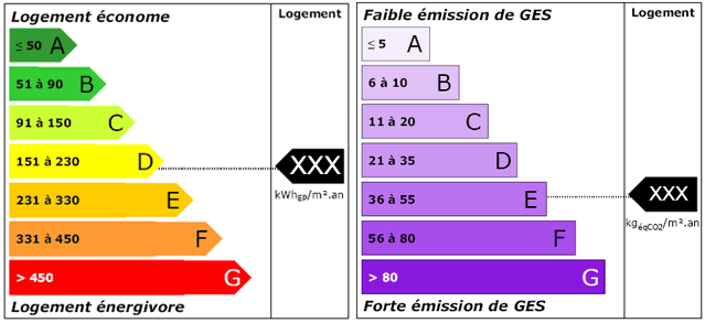 Auto-Estimation simple, gratuite et rapide (3min). Votre logement sur l'étiquette énergétique / G.E.S
