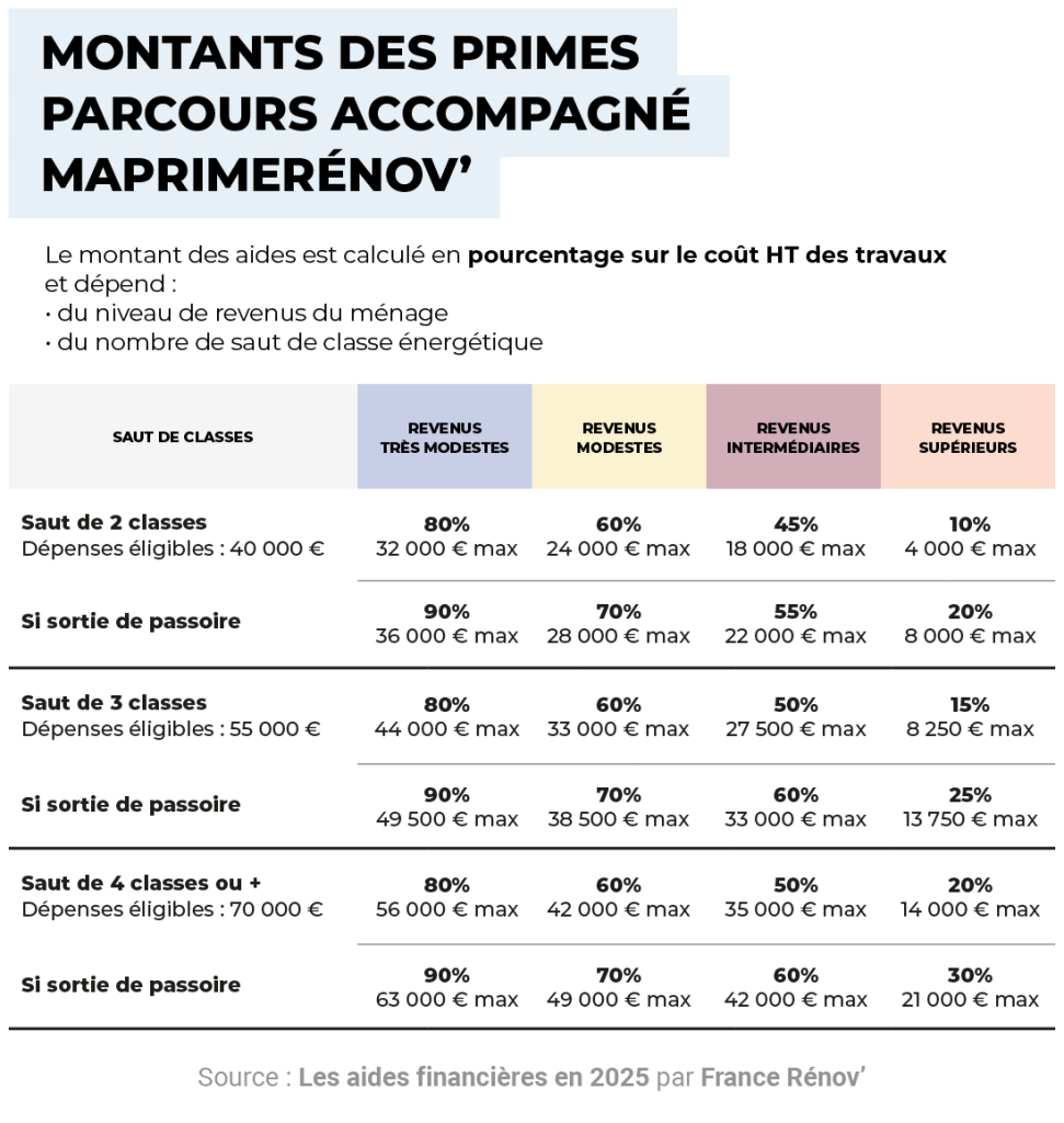 Alpha Combles MaPrimeRenov montant des primes parcours accompagné